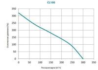 Lufberg CL 100 вентилятор