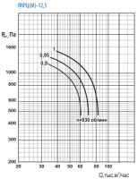 Тепломаш ВКРЦ(М)-12,5-1-1000 вентилятор