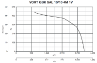 Vortice VORT QBK SAL 10/10 4M 1V вентилятор